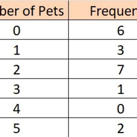 Number Frequencies .